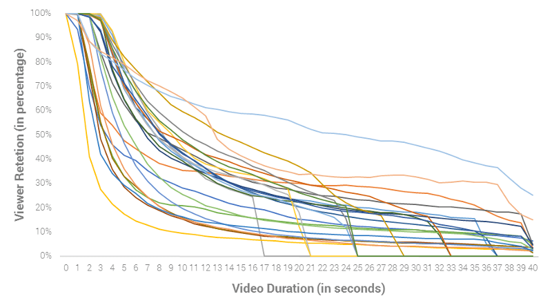 magnito_digital_graph_video_view_duration